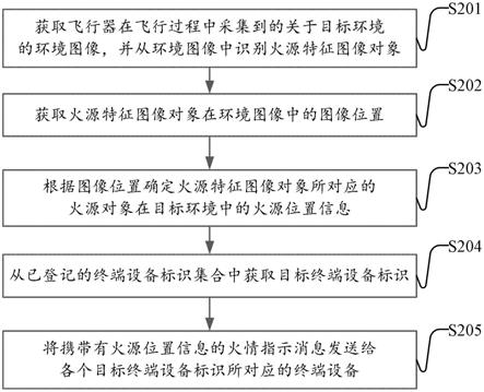 一种火源位置指示方法、相关设备及装置与流程