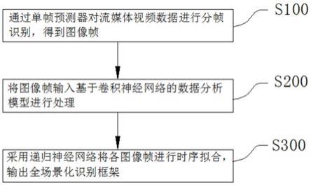 基于卷积神经网络的智能流媒体视频大数据分析方法