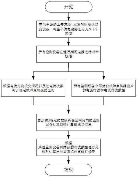 一种对铁路供电线路故障进行精确定位的方法及装置与流程