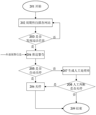 一种跨平台跨地域的网站内容监控及关停系统的制作方法