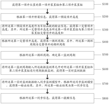 一种基于单作用同步交替顶升的方法及系统与流程