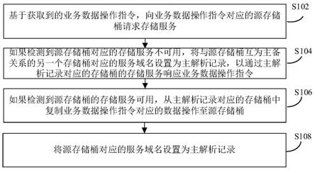 业务数据存储异常处理方法、装置及服务器与流程