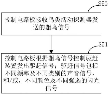 驱鸟方法、设备和系统与流程