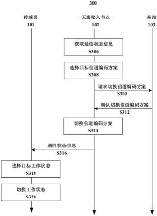 控制无线通信网络或传感器的电子设备以及方法与流程