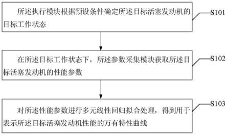 一种活塞发动机的性能测试方法、装置、电子设备及介质