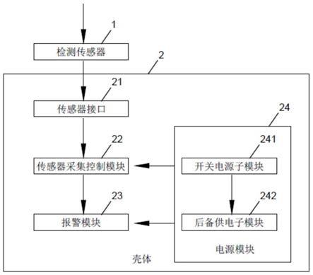 一种多功能双加密物联网网关控制器的制作方法