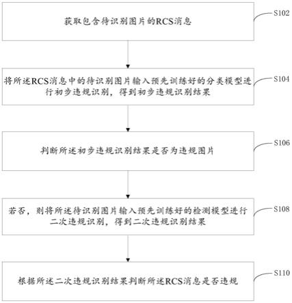 一种RCS消息的违规识别方法及装置与流程