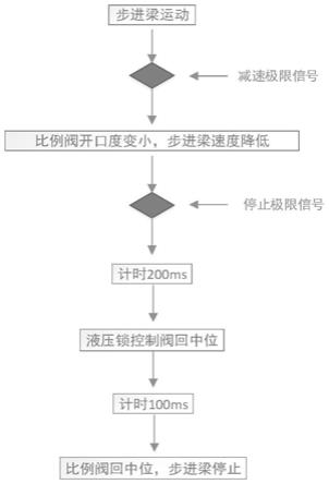 提高热轧运输线步进梁运行平稳性的方法与流程