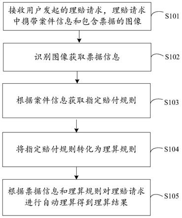 自动理赔方法、装置及后台服务器与流程