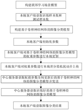 基于本地差分隐私的联邦学习图像分类方法