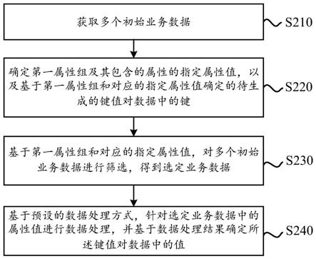 一种多维键值对数据的生成方法及装置与流程