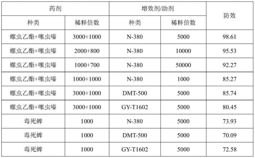 农用增效剂与杀虫剂混配的混合物及其应用