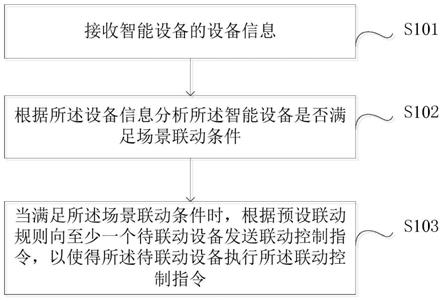 一种智能设备联动控制方法及装置与流程