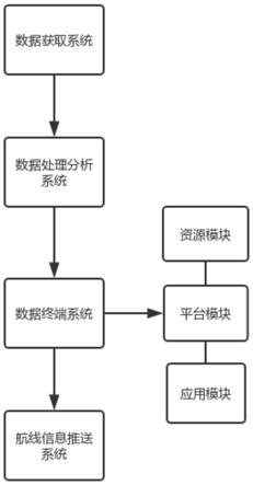 一种基于大数据的航空信息管理平台以及方法与流程