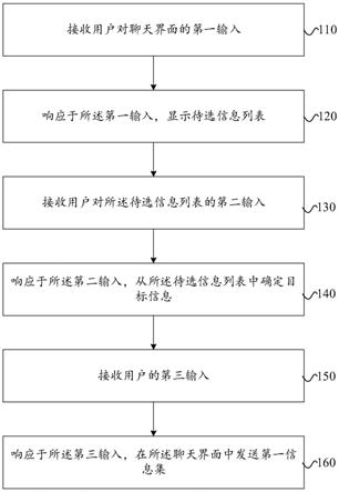 信息发送方法、信息发送装置和电子设备与流程