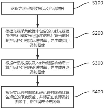 一种工业物联网数据的处理方法和系统与流程