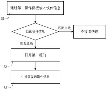 双面快递柜安全系统及使用方法与流程