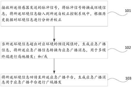 一种自动生成应急广播消息的方法、设备及存储介质与流程