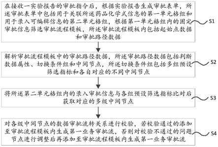 一种用于医药研发管理的审批流程校验方法、系统和存储介质与流程