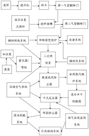 一种危险废物处理系统的制作方法