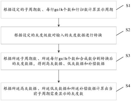 一种LED驱动脉冲调制方法及装置与流程