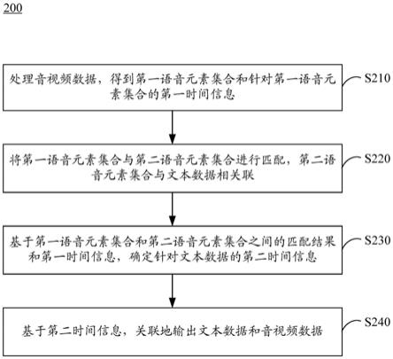 音视频数据处理方法、装置、电子设备和介质与流程