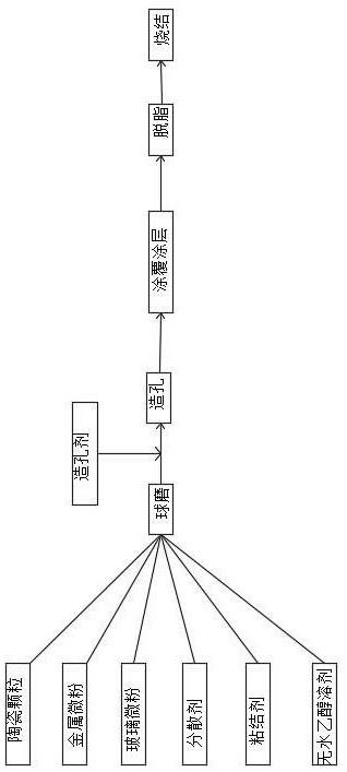 一种用于车用氧传感器抗露点保护涂层的制备方法与流程