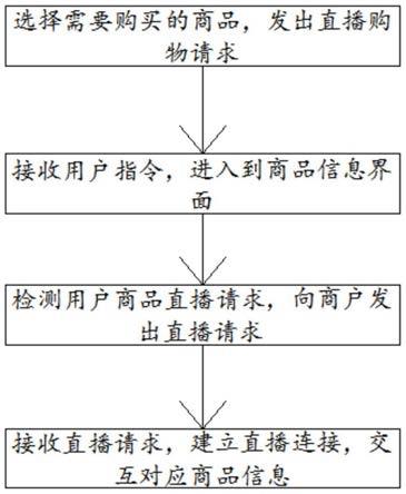 一种直播购物的方法、系统、设备和计算机存储介质与流程