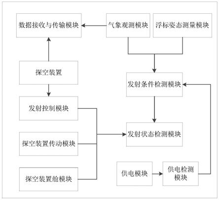 一种基于浮标平台的对流层参数剖面探测系统及探测方法