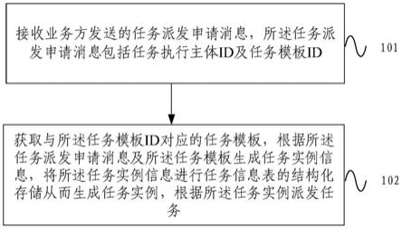 任务派发方法、存储介质及程序产品与流程