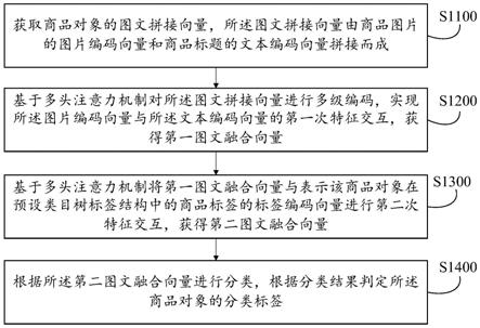 跨模态商品分类方法及其装置、设备、介质、产品与流程