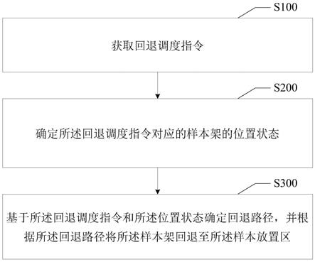 样本架的调度方法、装置、终端设备及存储介质与流程