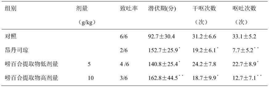 一种用于止吐的崂百合提取物及其制备方法和应用与流程