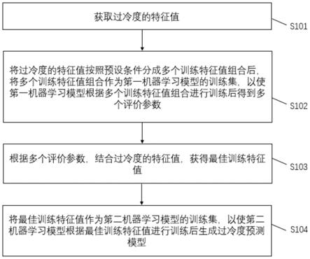 一种过冷度预测模型的生成方法及装置