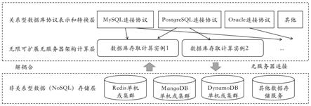 云原生高灵活的表达、存储及计算解耦合数据库架构方法与流程