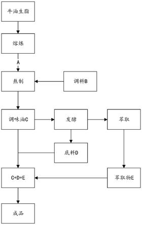 一种调味料及其制备工艺的制作方法