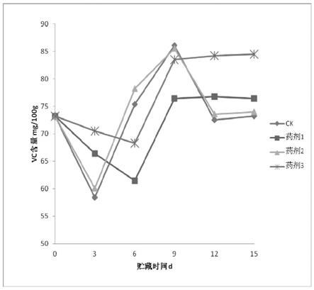 一种新型番石榴保鲜剂及其制备方法