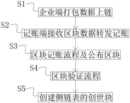 一种基于关系数据库的区块链实现方法与流程