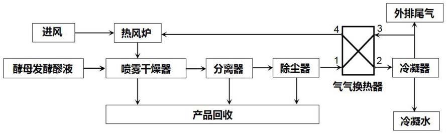 酵母发酵醪液的喷雾干燥尾气循环系统的制作方法