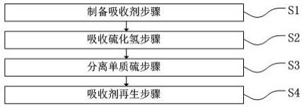 一种液相催化氧化脱除硫化氢的方法与流程