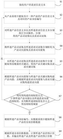 产品推荐方法、装置、电子设备及可读存储介质与流程