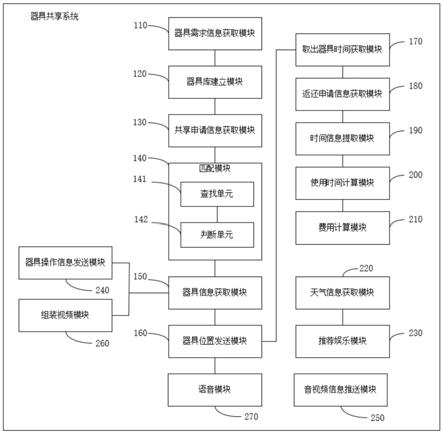 一种器具共享系统及方法与流程