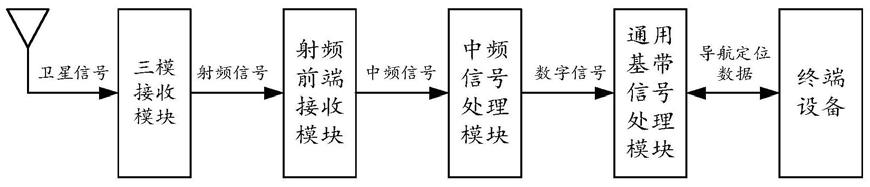 基于软件配置的卫星信号通用接收平台