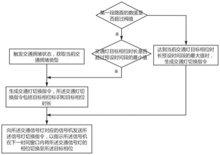 基于大数据的交通灯调控装置和方法与流程