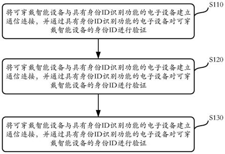 基于可穿戴智能设备的监控告警方法及可穿戴智能设备与流程