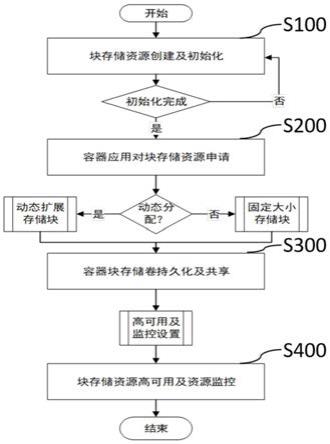 一种面向申威容器平台的可视化块存储方法和系统与流程