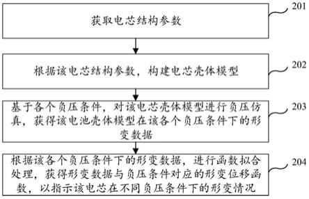 电芯形变仿真方法、装置、设备及存储介质与流程