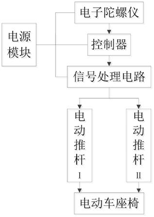 四轮电动车座椅自动平衡控制系统的制作方法