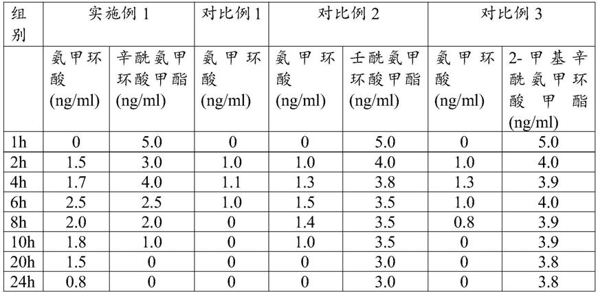 一种氨甲环酸的贴剂及其制备方法与流程