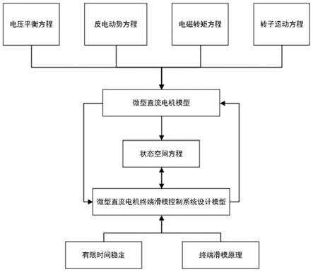 一种直流电机终端滑模控制方法、系统、设备及介质